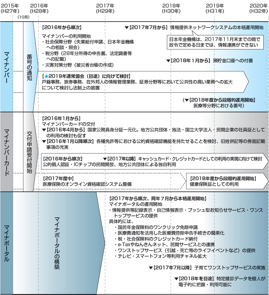 マイナンバー制度導入後のロードマップ